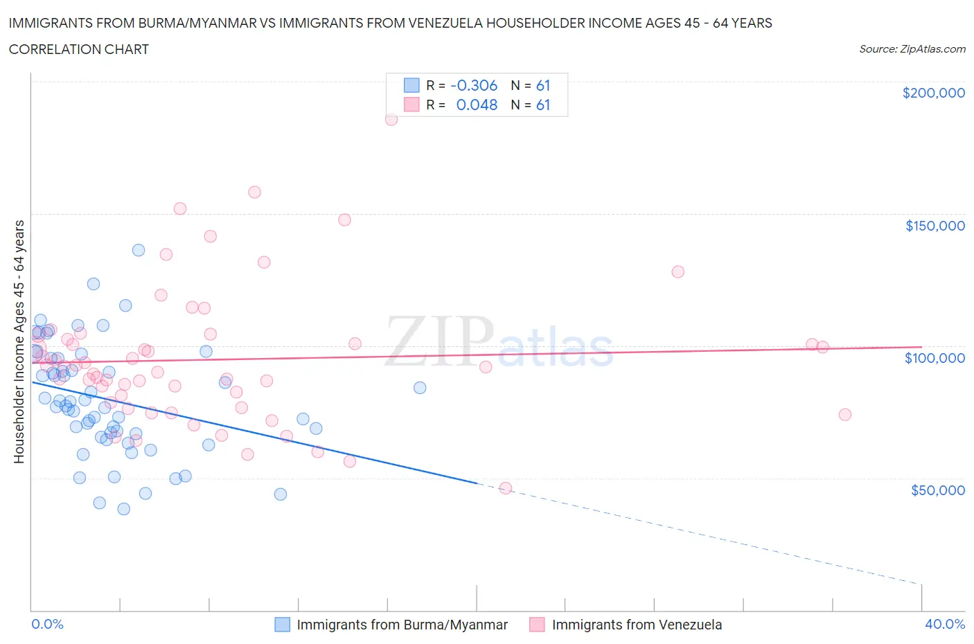 Immigrants from Burma/Myanmar vs Immigrants from Venezuela Householder Income Ages 45 - 64 years