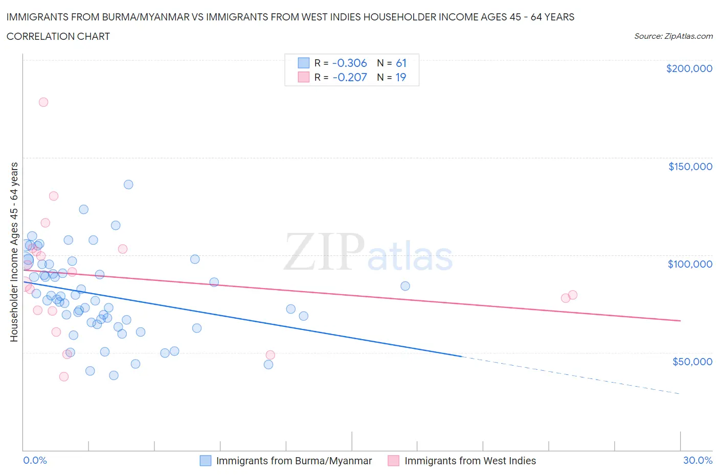 Immigrants from Burma/Myanmar vs Immigrants from West Indies Householder Income Ages 45 - 64 years