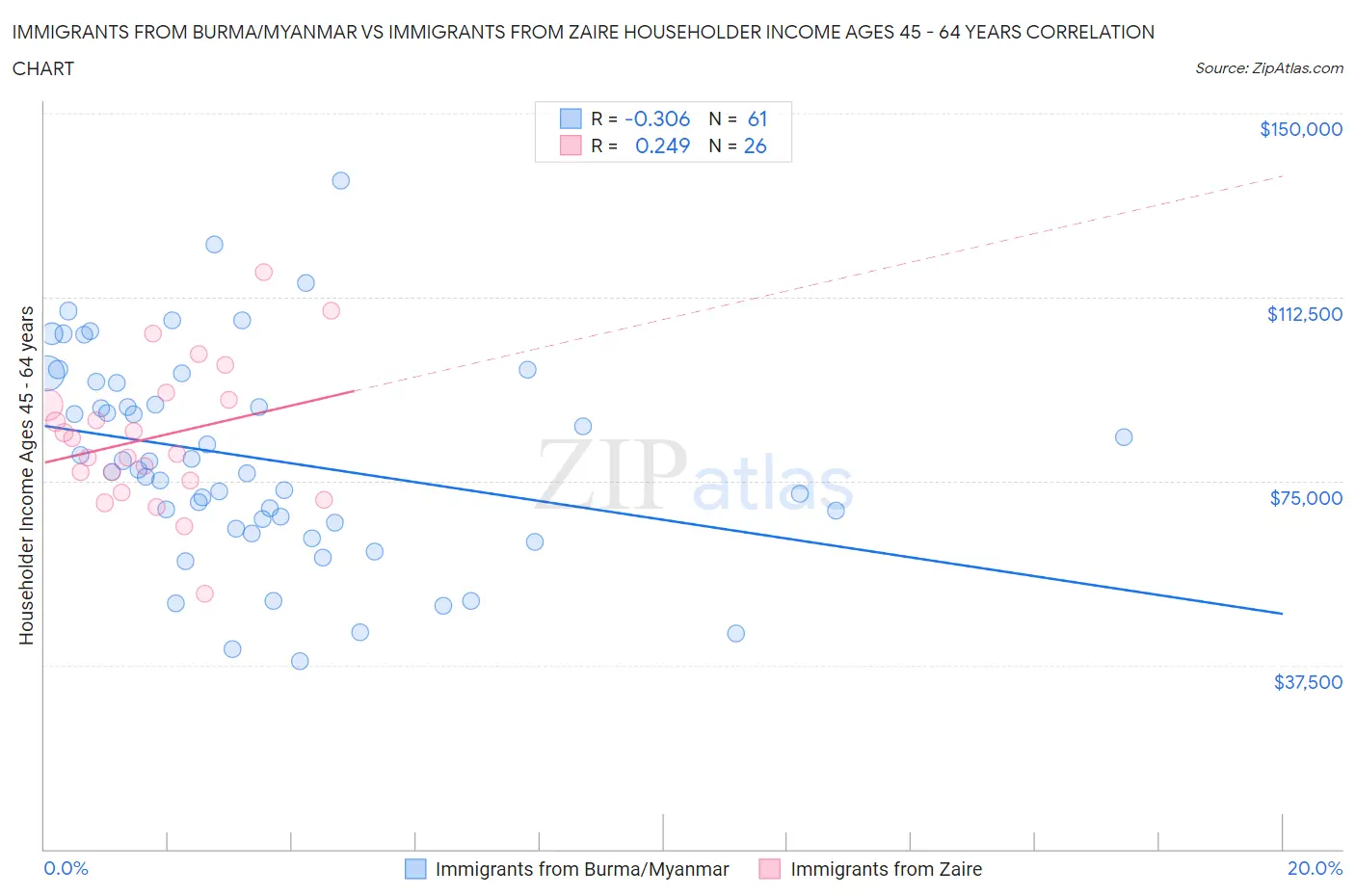 Immigrants from Burma/Myanmar vs Immigrants from Zaire Householder Income Ages 45 - 64 years