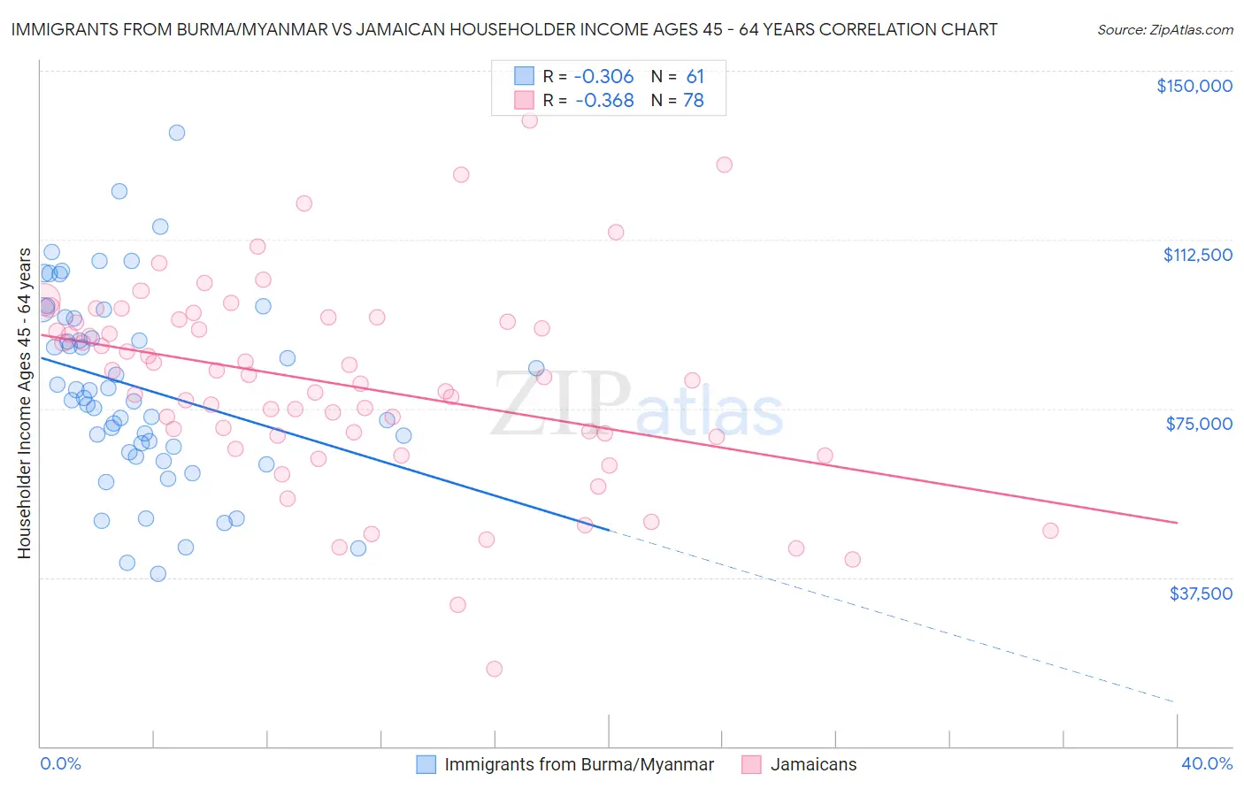 Immigrants from Burma/Myanmar vs Jamaican Householder Income Ages 45 - 64 years