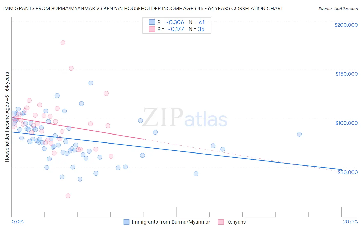Immigrants from Burma/Myanmar vs Kenyan Householder Income Ages 45 - 64 years