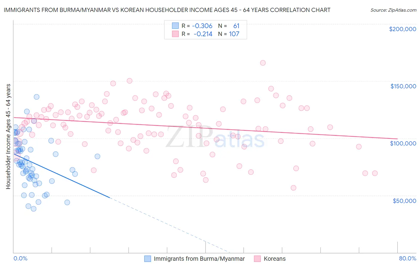 Immigrants from Burma/Myanmar vs Korean Householder Income Ages 45 - 64 years