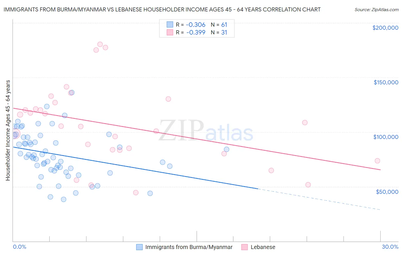 Immigrants from Burma/Myanmar vs Lebanese Householder Income Ages 45 - 64 years