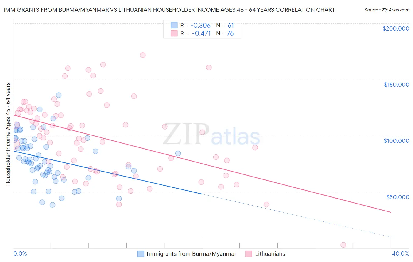 Immigrants from Burma/Myanmar vs Lithuanian Householder Income Ages 45 - 64 years