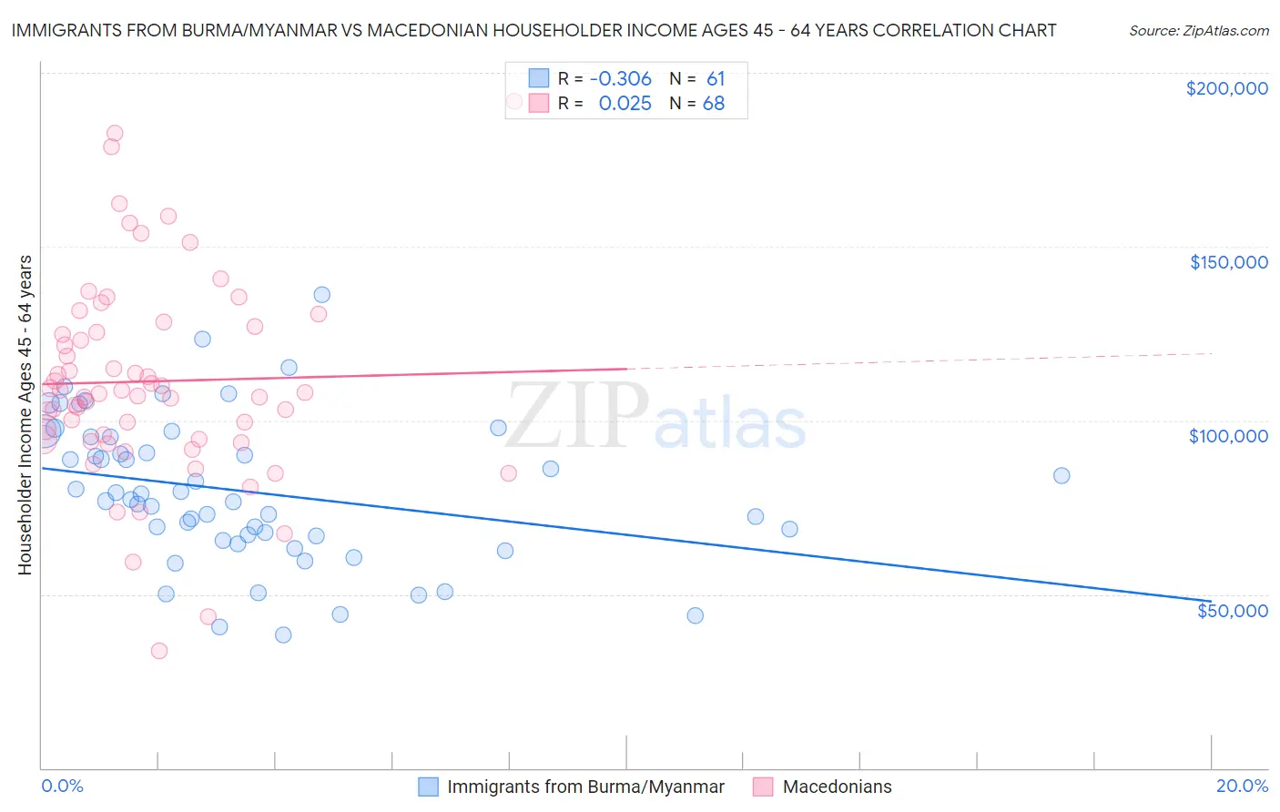 Immigrants from Burma/Myanmar vs Macedonian Householder Income Ages 45 - 64 years