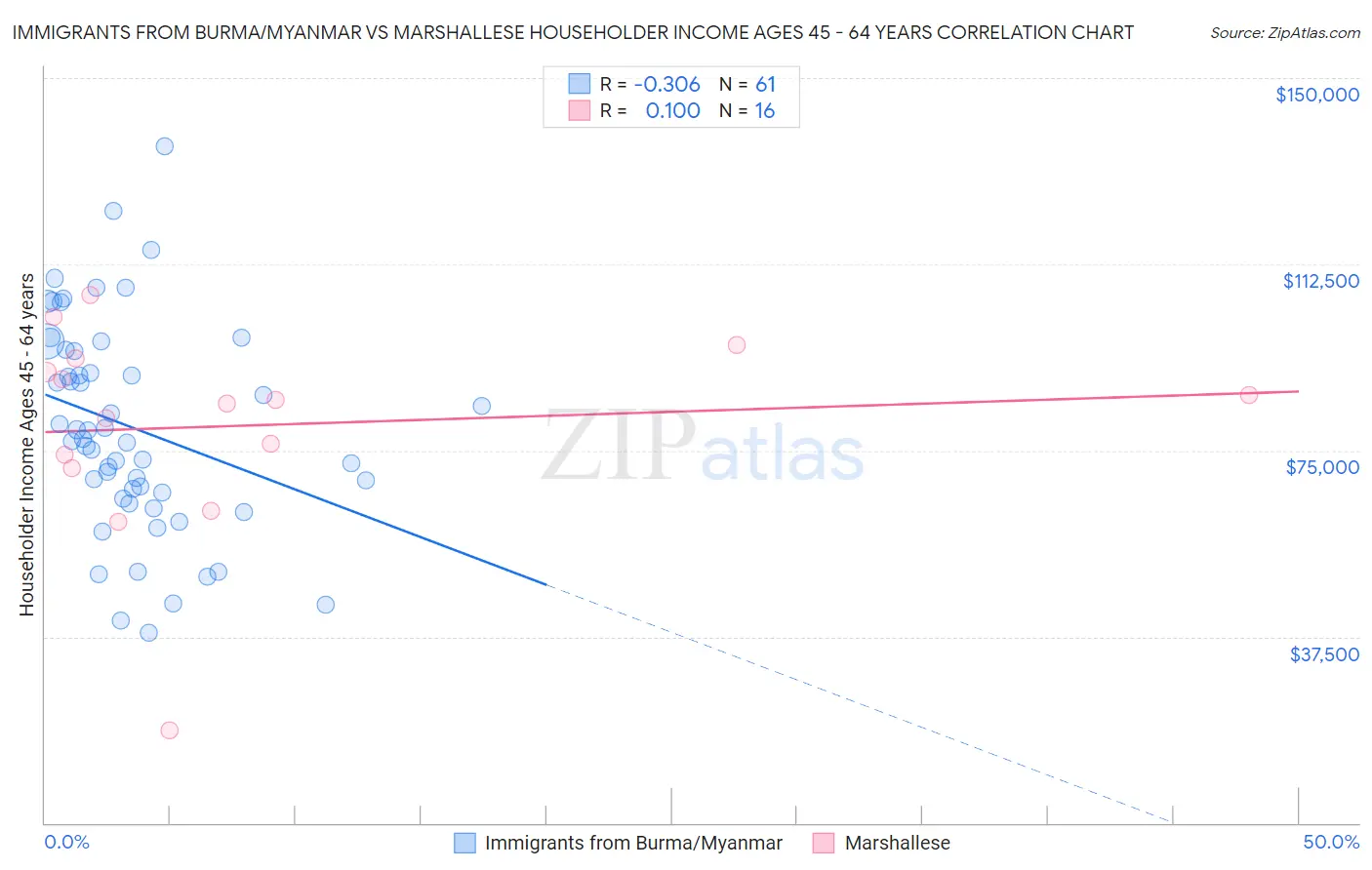 Immigrants from Burma/Myanmar vs Marshallese Householder Income Ages 45 - 64 years