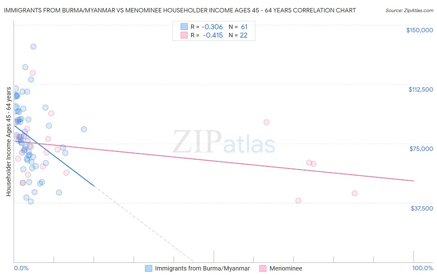 Immigrants from Burma/Myanmar vs Menominee Householder Income Ages 45 - 64 years