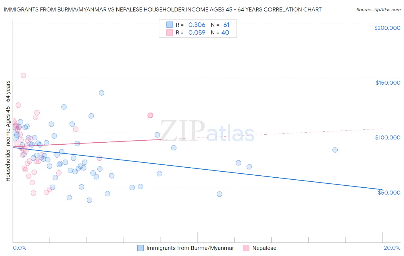 Immigrants from Burma/Myanmar vs Nepalese Householder Income Ages 45 - 64 years