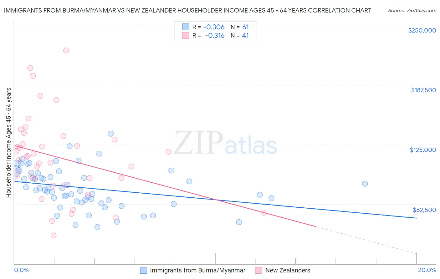 Immigrants from Burma/Myanmar vs New Zealander Householder Income Ages 45 - 64 years