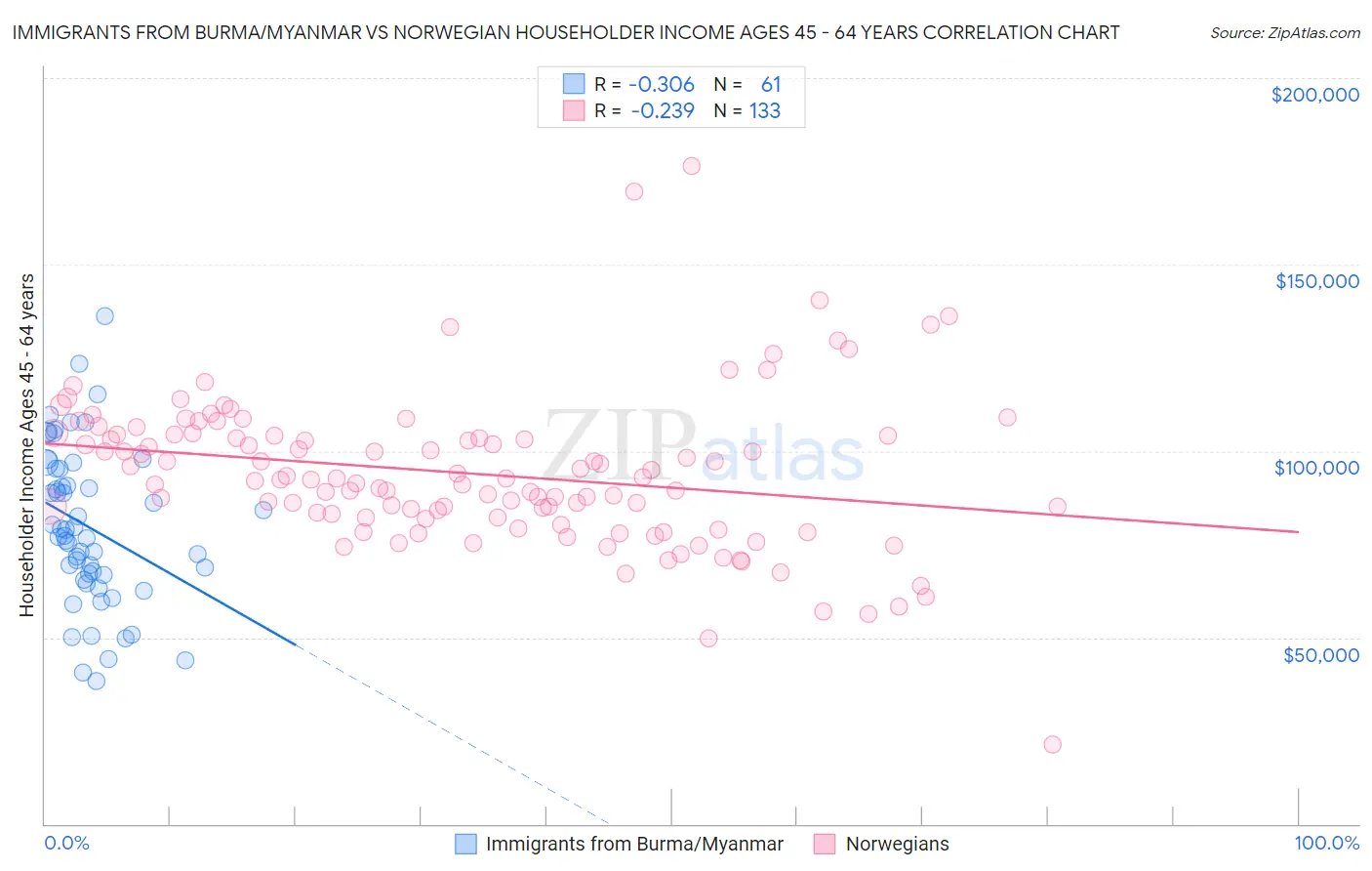 Immigrants from Burma/Myanmar vs Norwegian Householder Income Ages 45 - 64 years