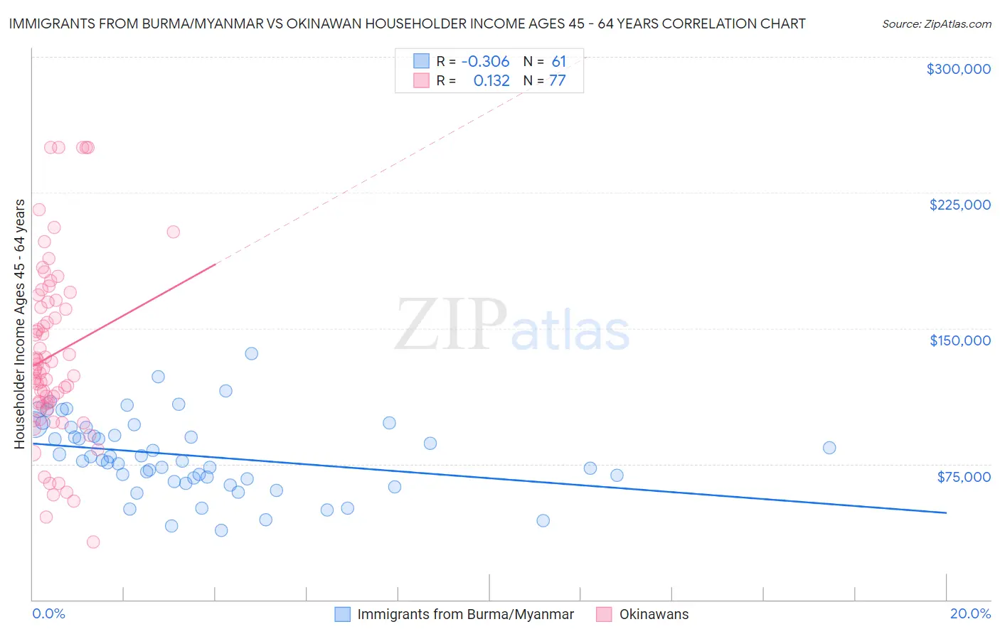 Immigrants from Burma/Myanmar vs Okinawan Householder Income Ages 45 - 64 years