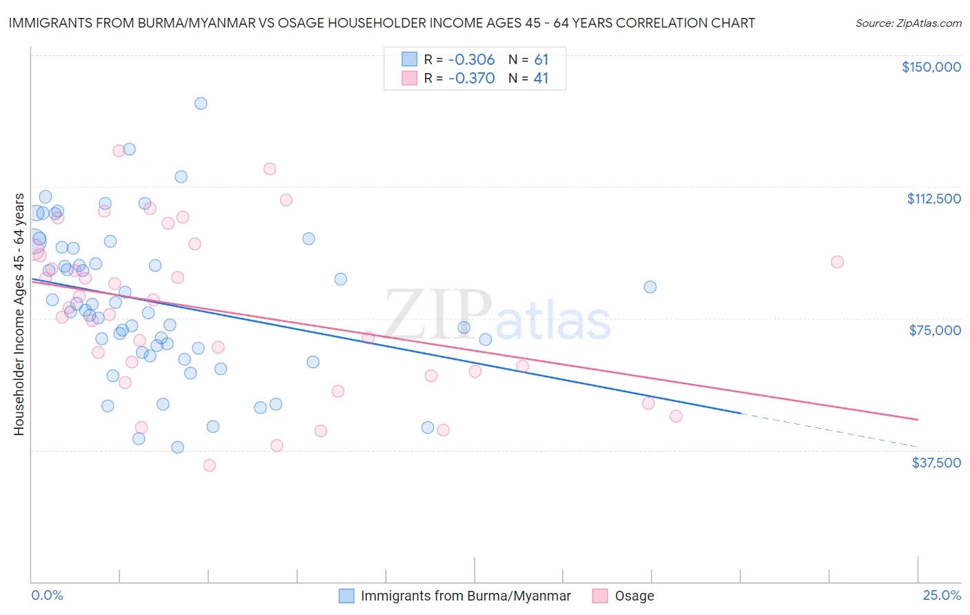 Immigrants from Burma/Myanmar vs Osage Householder Income Ages 45 - 64 years