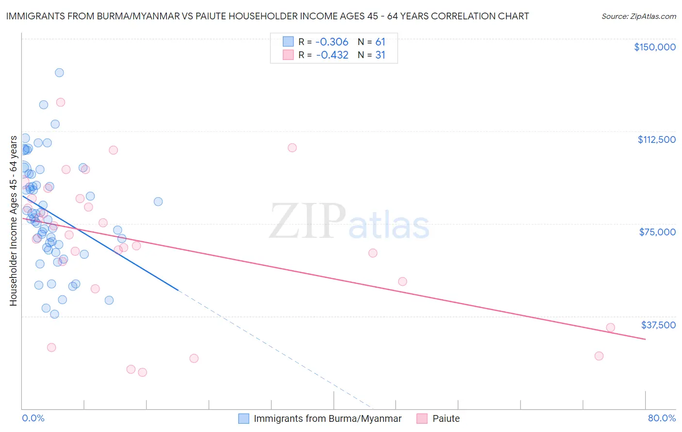 Immigrants from Burma/Myanmar vs Paiute Householder Income Ages 45 - 64 years