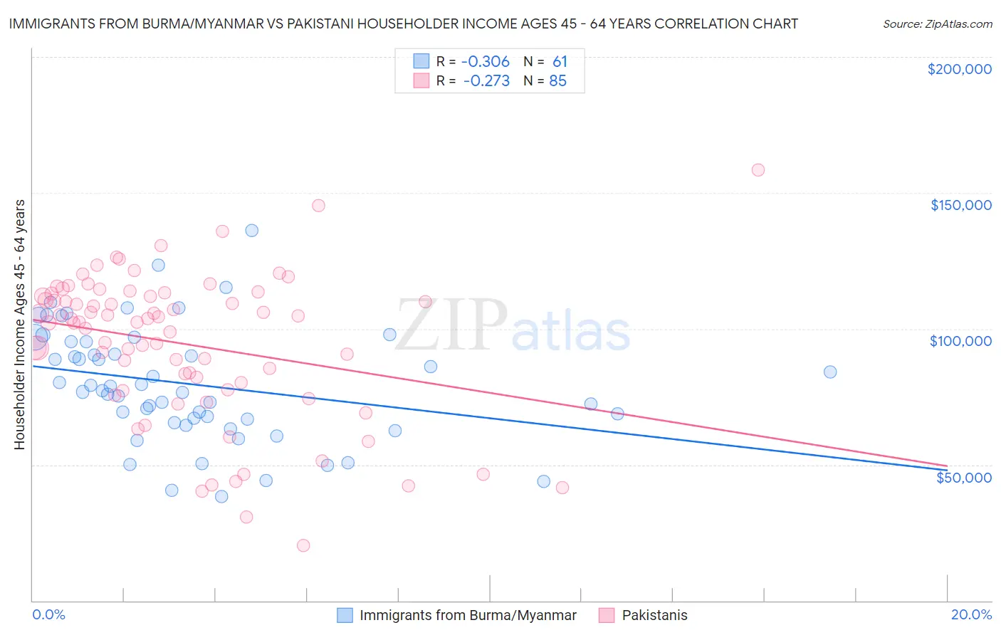 Immigrants from Burma/Myanmar vs Pakistani Householder Income Ages 45 - 64 years