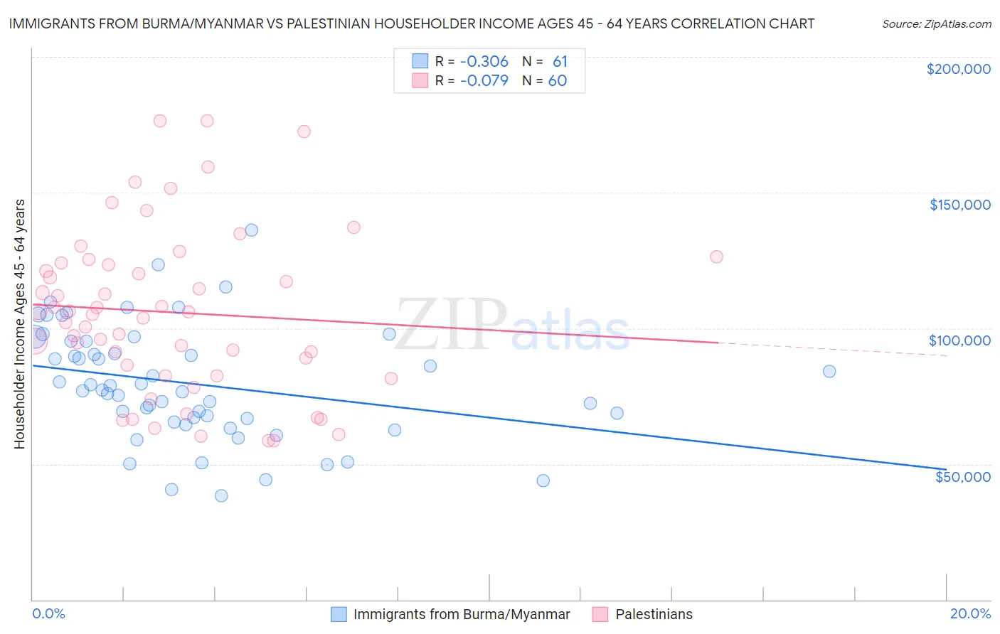 Immigrants from Burma/Myanmar vs Palestinian Householder Income Ages 45 - 64 years