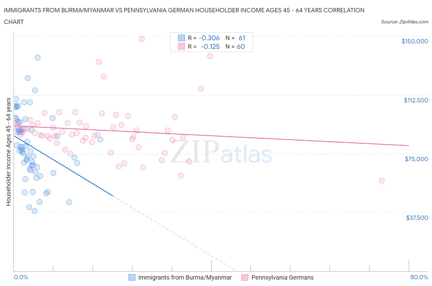 Immigrants from Burma/Myanmar vs Pennsylvania German Householder Income Ages 45 - 64 years