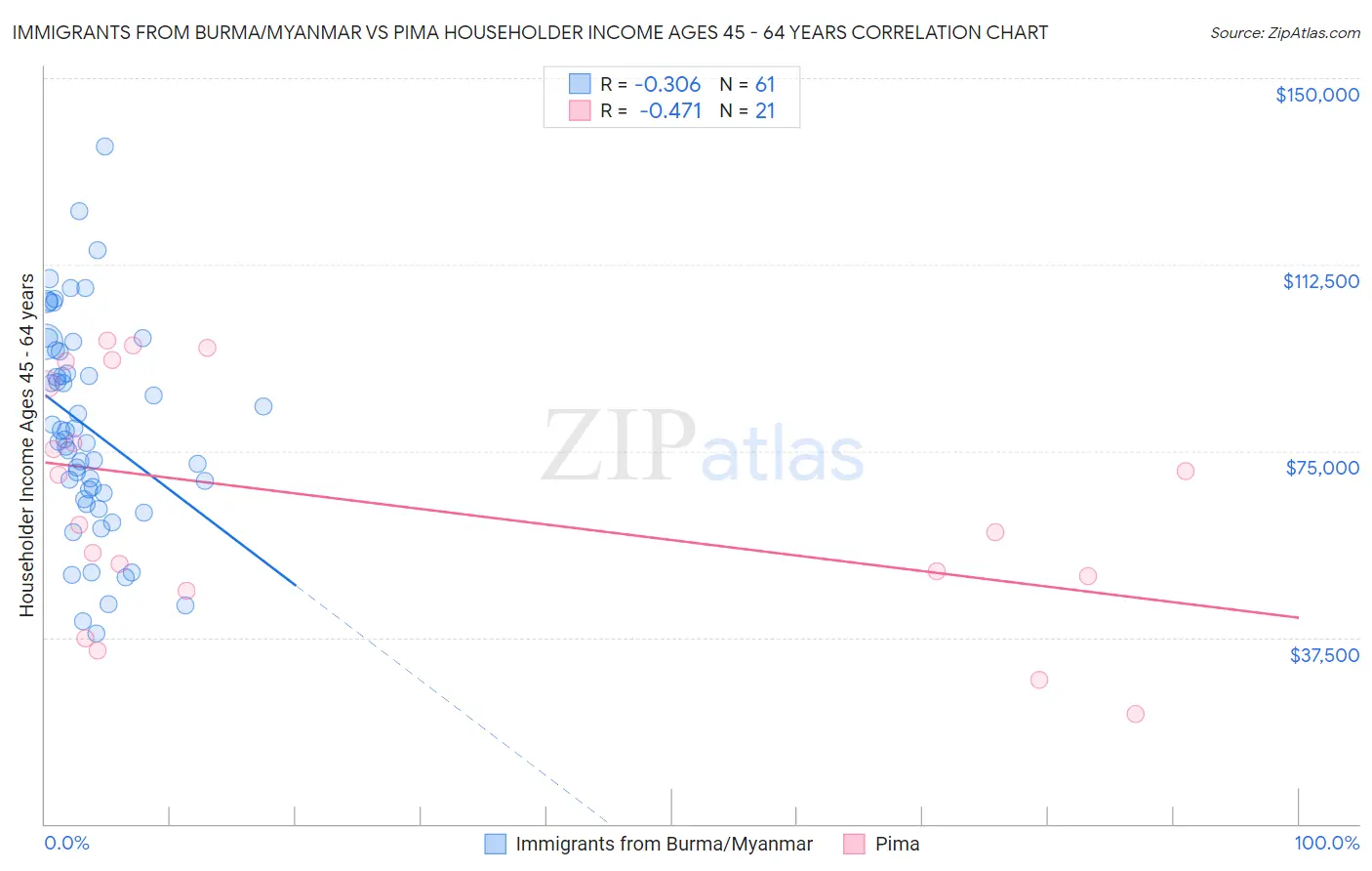 Immigrants from Burma/Myanmar vs Pima Householder Income Ages 45 - 64 years