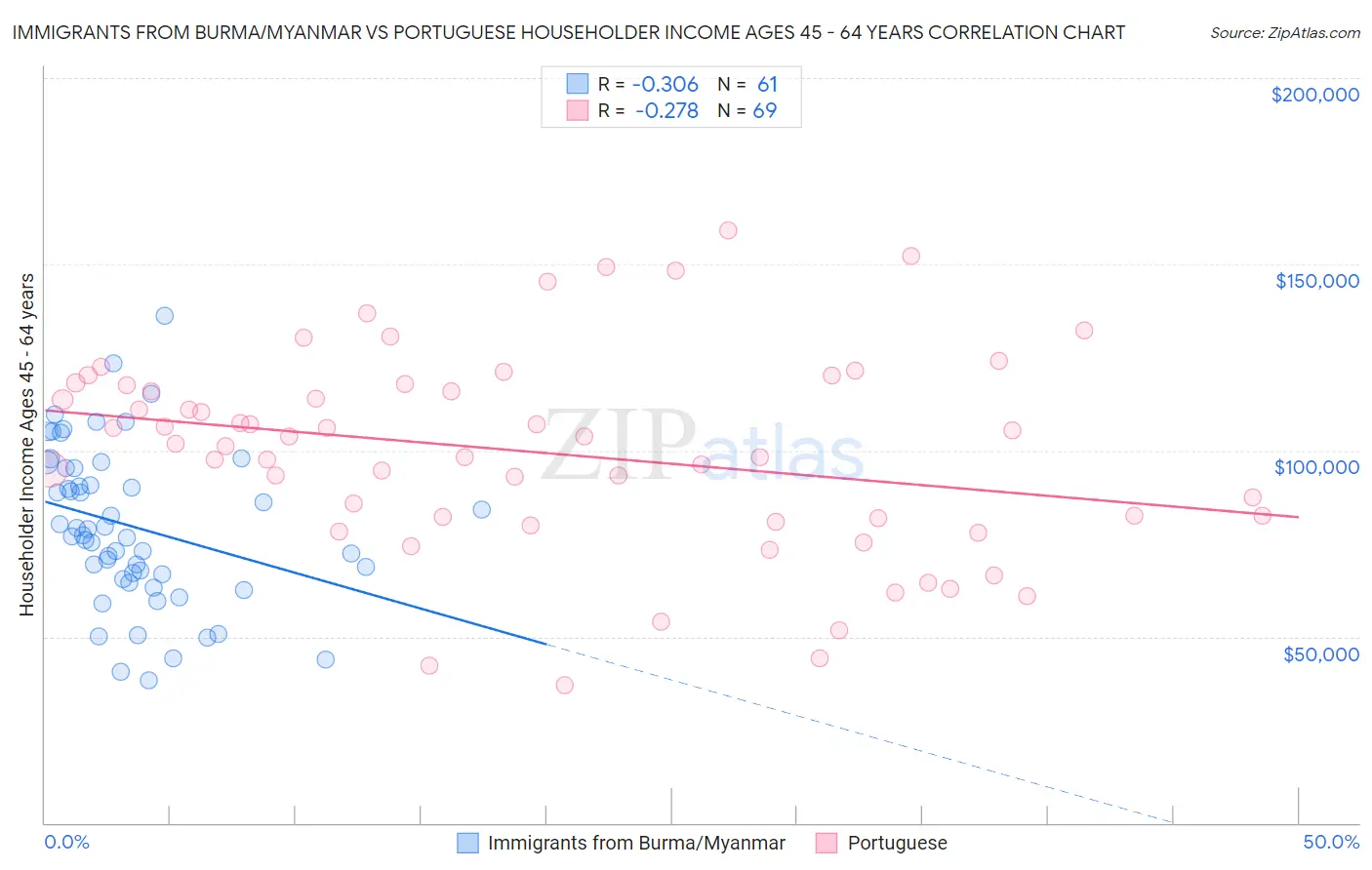 Immigrants from Burma/Myanmar vs Portuguese Householder Income Ages 45 - 64 years