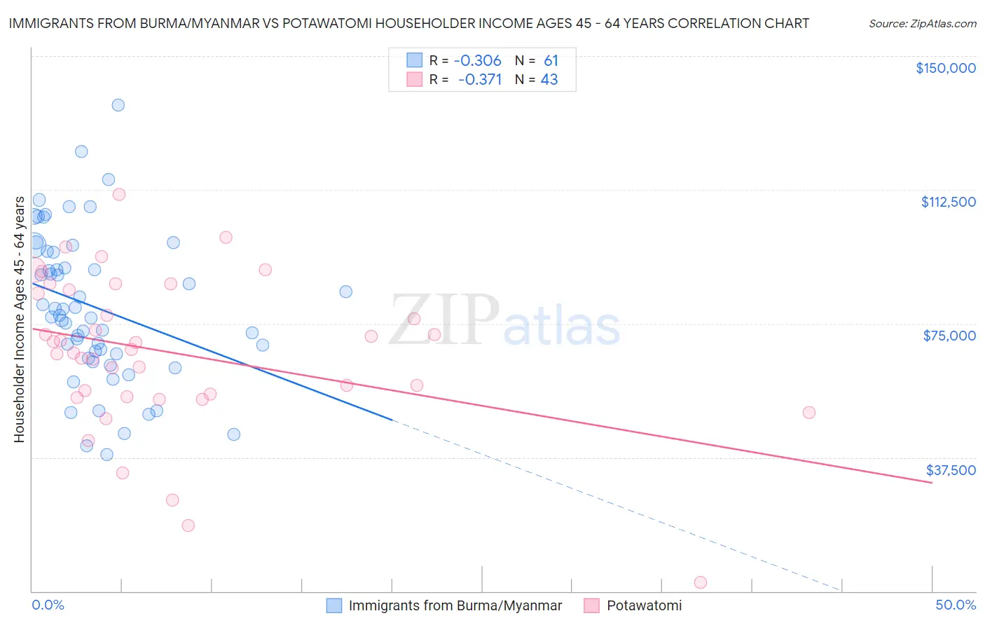 Immigrants from Burma/Myanmar vs Potawatomi Householder Income Ages 45 - 64 years