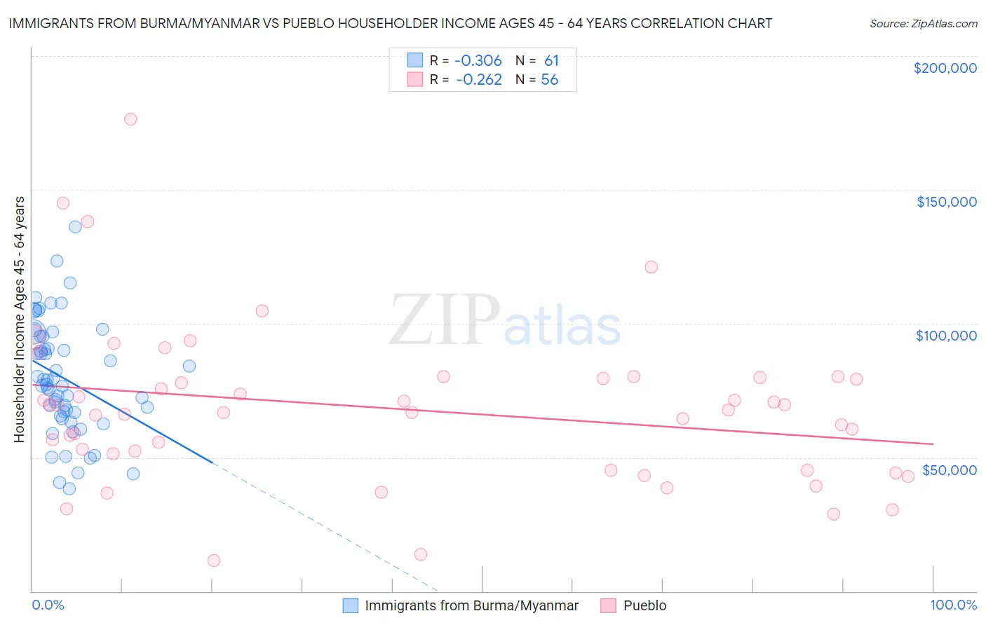 Immigrants from Burma/Myanmar vs Pueblo Householder Income Ages 45 - 64 years