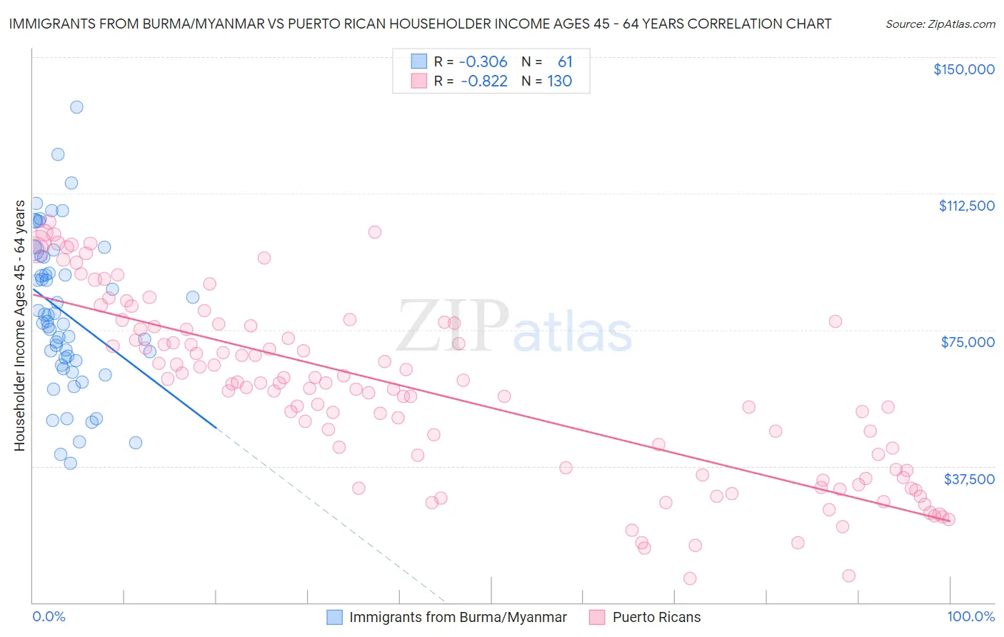 Immigrants from Burma/Myanmar vs Puerto Rican Householder Income Ages 45 - 64 years