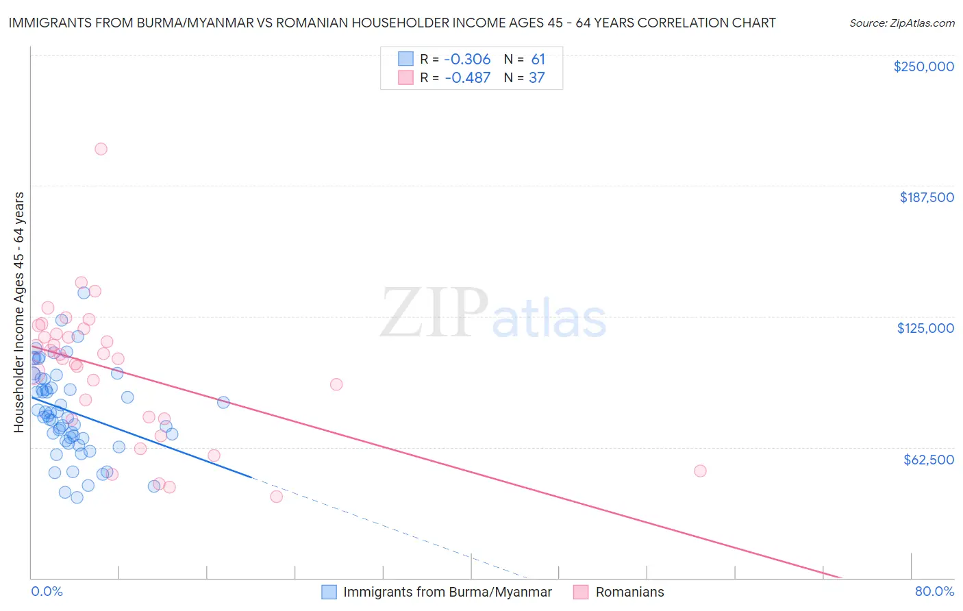 Immigrants from Burma/Myanmar vs Romanian Householder Income Ages 45 - 64 years