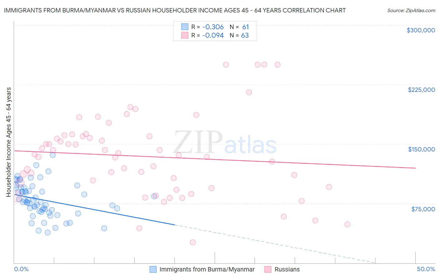 Immigrants from Burma/Myanmar vs Russian Householder Income Ages 45 - 64 years