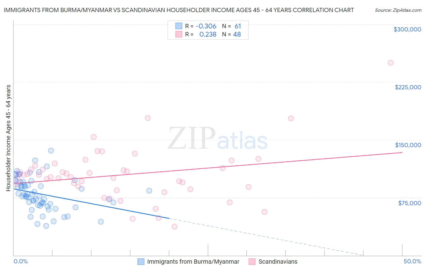 Immigrants from Burma/Myanmar vs Scandinavian Householder Income Ages 45 - 64 years