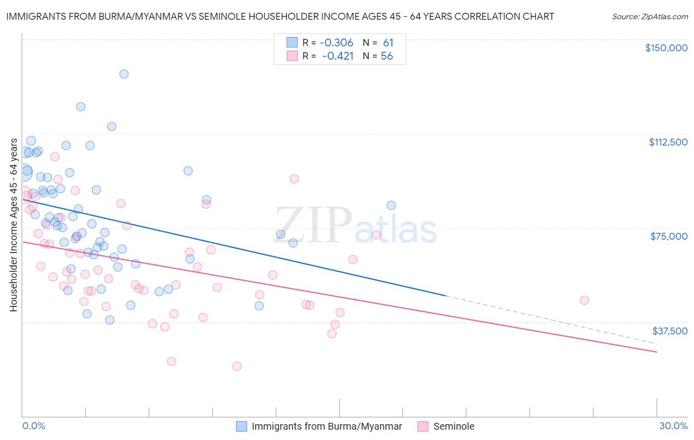 Immigrants from Burma/Myanmar vs Seminole Householder Income Ages 45 - 64 years