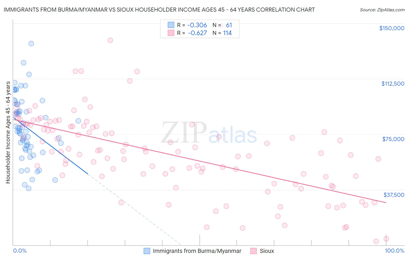 Immigrants from Burma/Myanmar vs Sioux Householder Income Ages 45 - 64 years