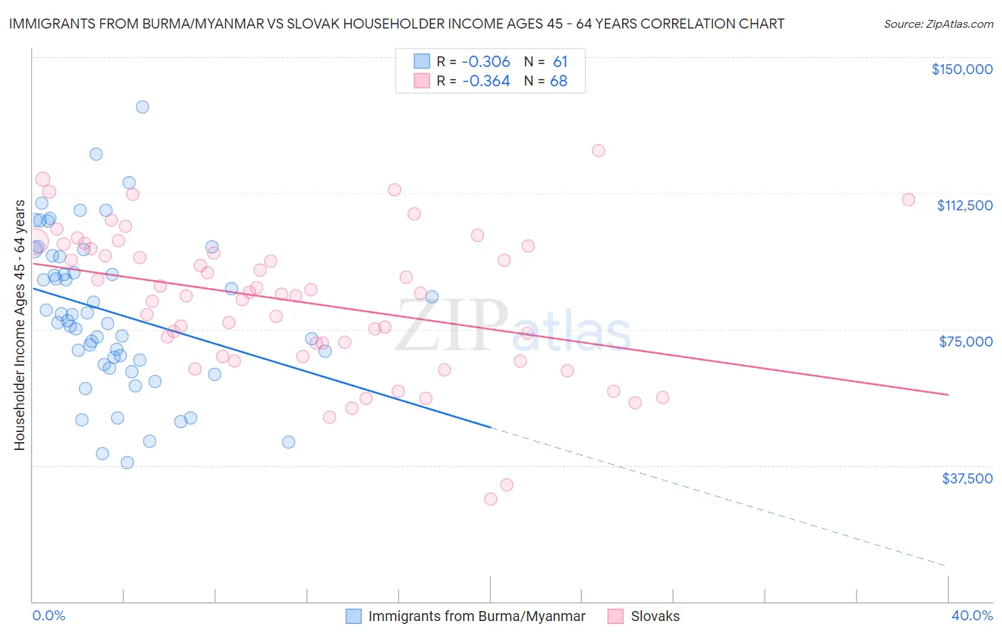 Immigrants from Burma/Myanmar vs Slovak Householder Income Ages 45 - 64 years