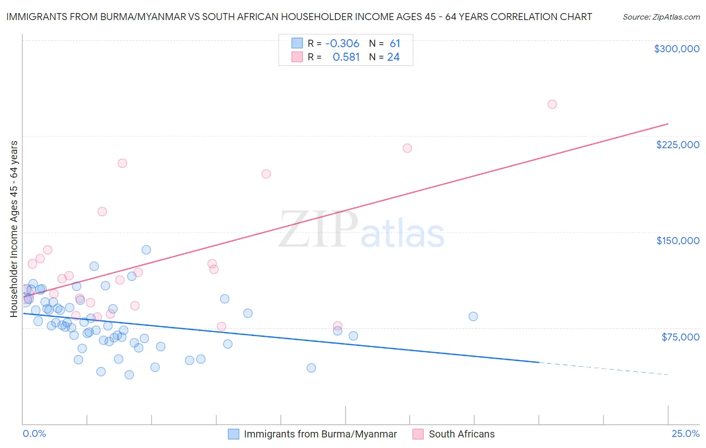 Immigrants from Burma/Myanmar vs South African Householder Income Ages 45 - 64 years