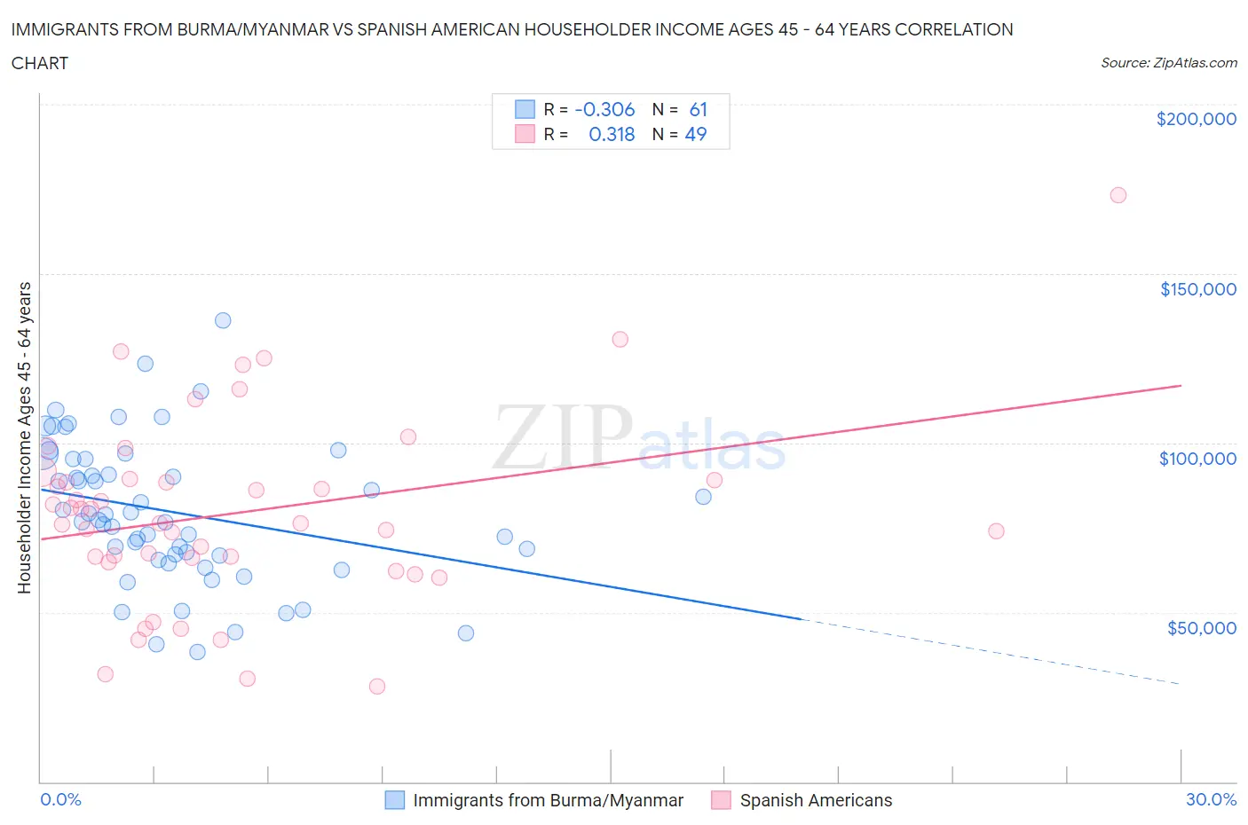 Immigrants from Burma/Myanmar vs Spanish American Householder Income Ages 45 - 64 years