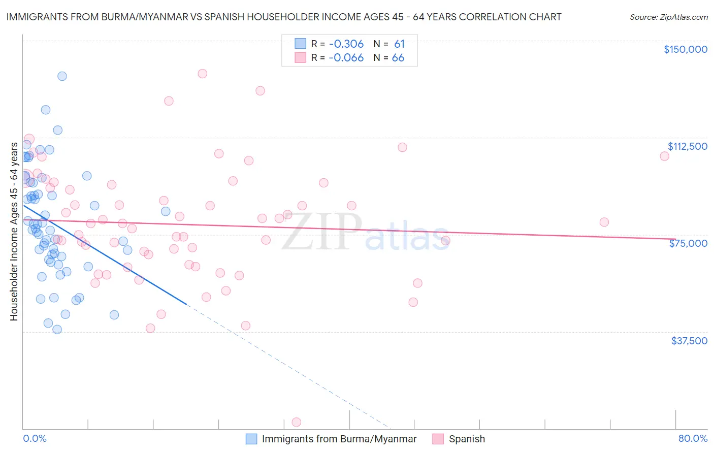 Immigrants from Burma/Myanmar vs Spanish Householder Income Ages 45 - 64 years