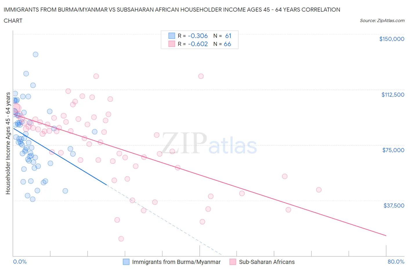 Immigrants from Burma/Myanmar vs Subsaharan African Householder Income Ages 45 - 64 years