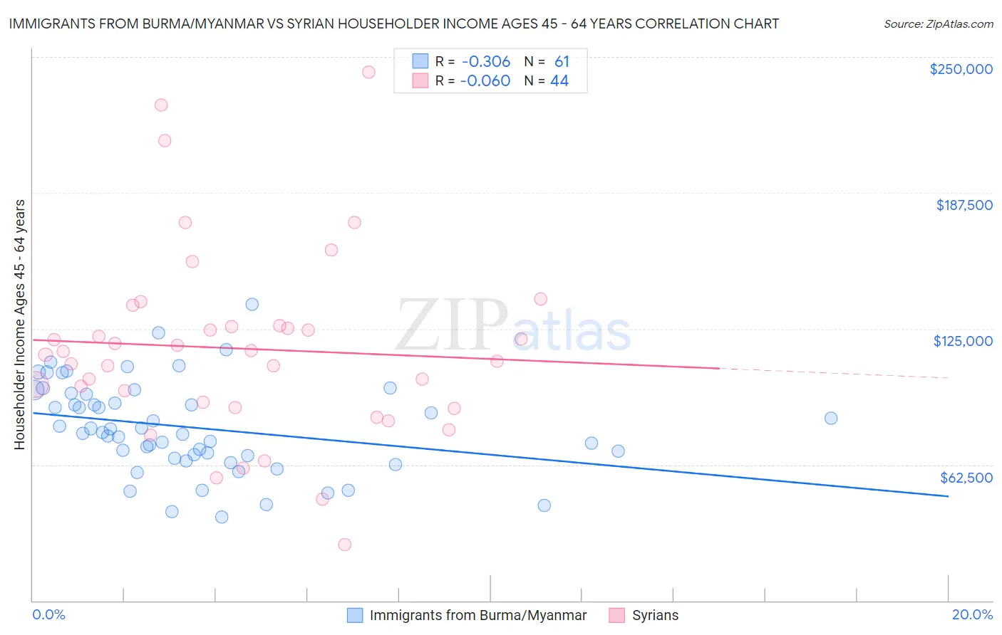 Immigrants from Burma/Myanmar vs Syrian Householder Income Ages 45 - 64 years