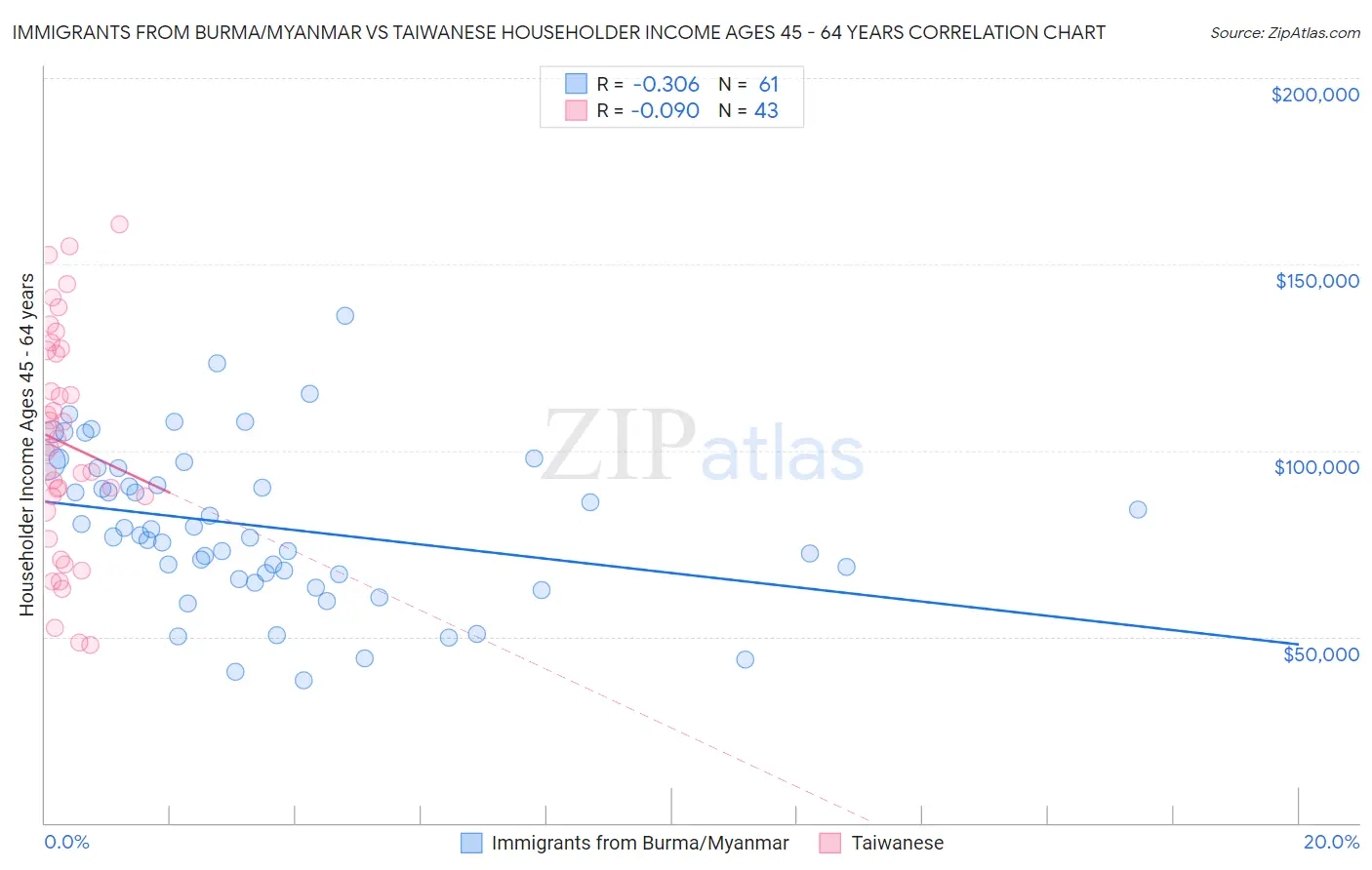 Immigrants from Burma/Myanmar vs Taiwanese Householder Income Ages 45 - 64 years