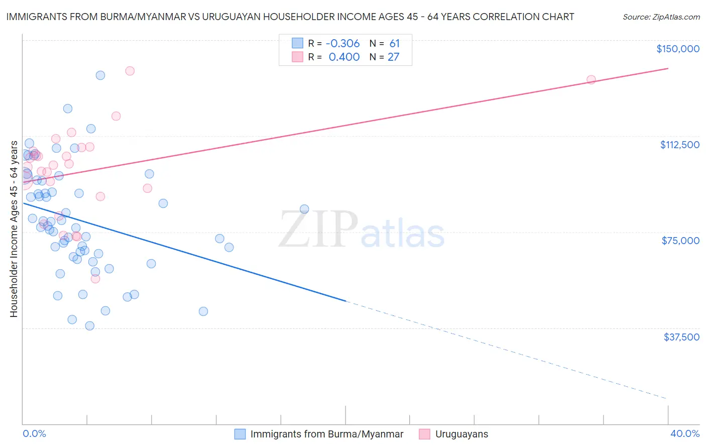 Immigrants from Burma/Myanmar vs Uruguayan Householder Income Ages 45 - 64 years