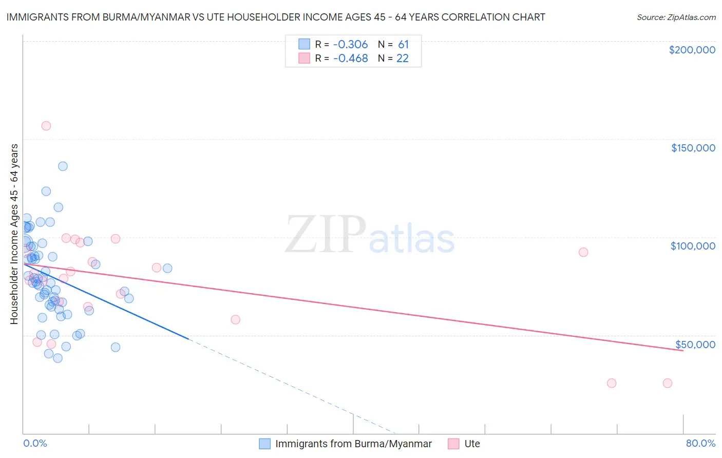 Immigrants from Burma/Myanmar vs Ute Householder Income Ages 45 - 64 years