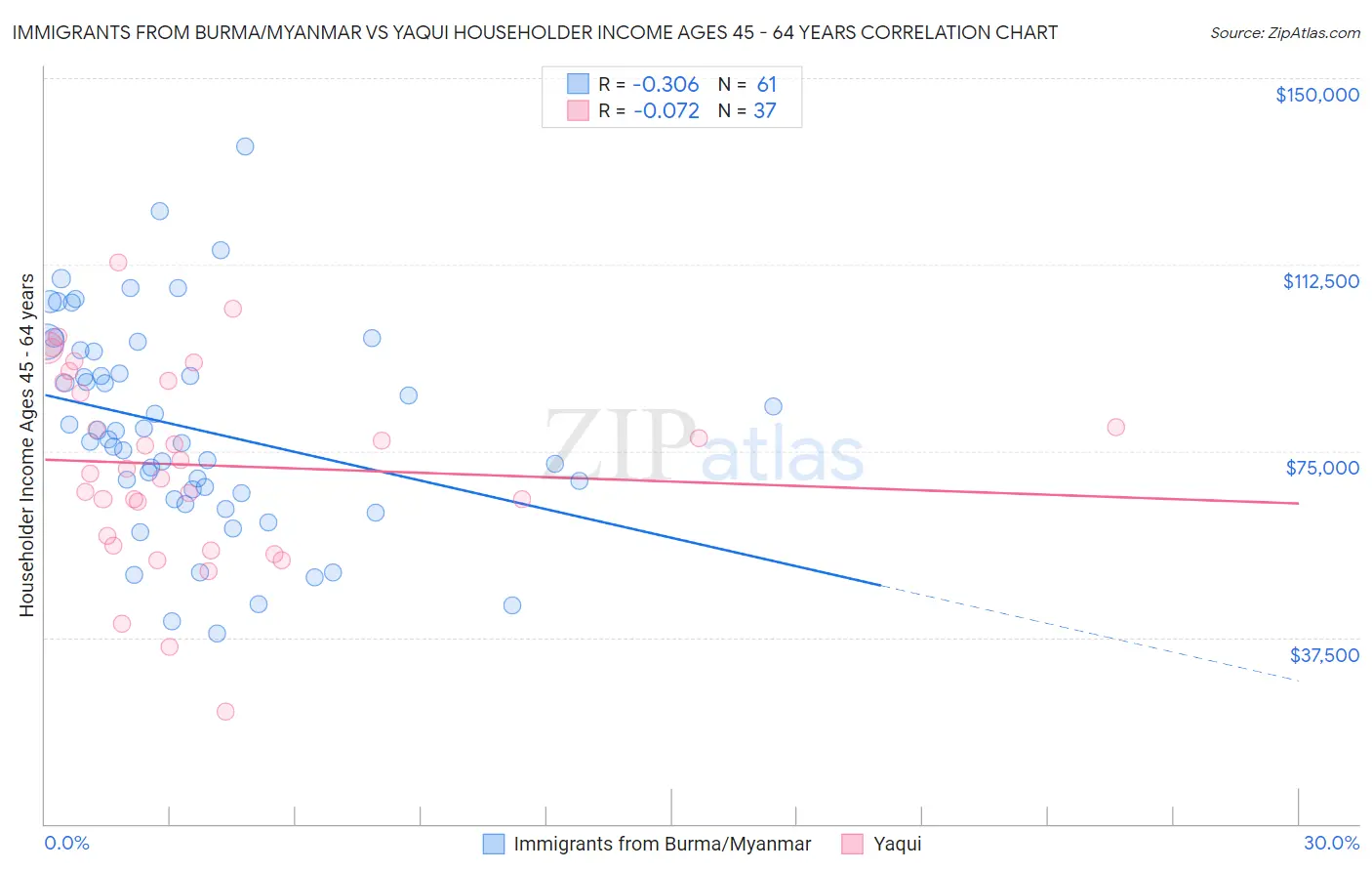 Immigrants from Burma/Myanmar vs Yaqui Householder Income Ages 45 - 64 years