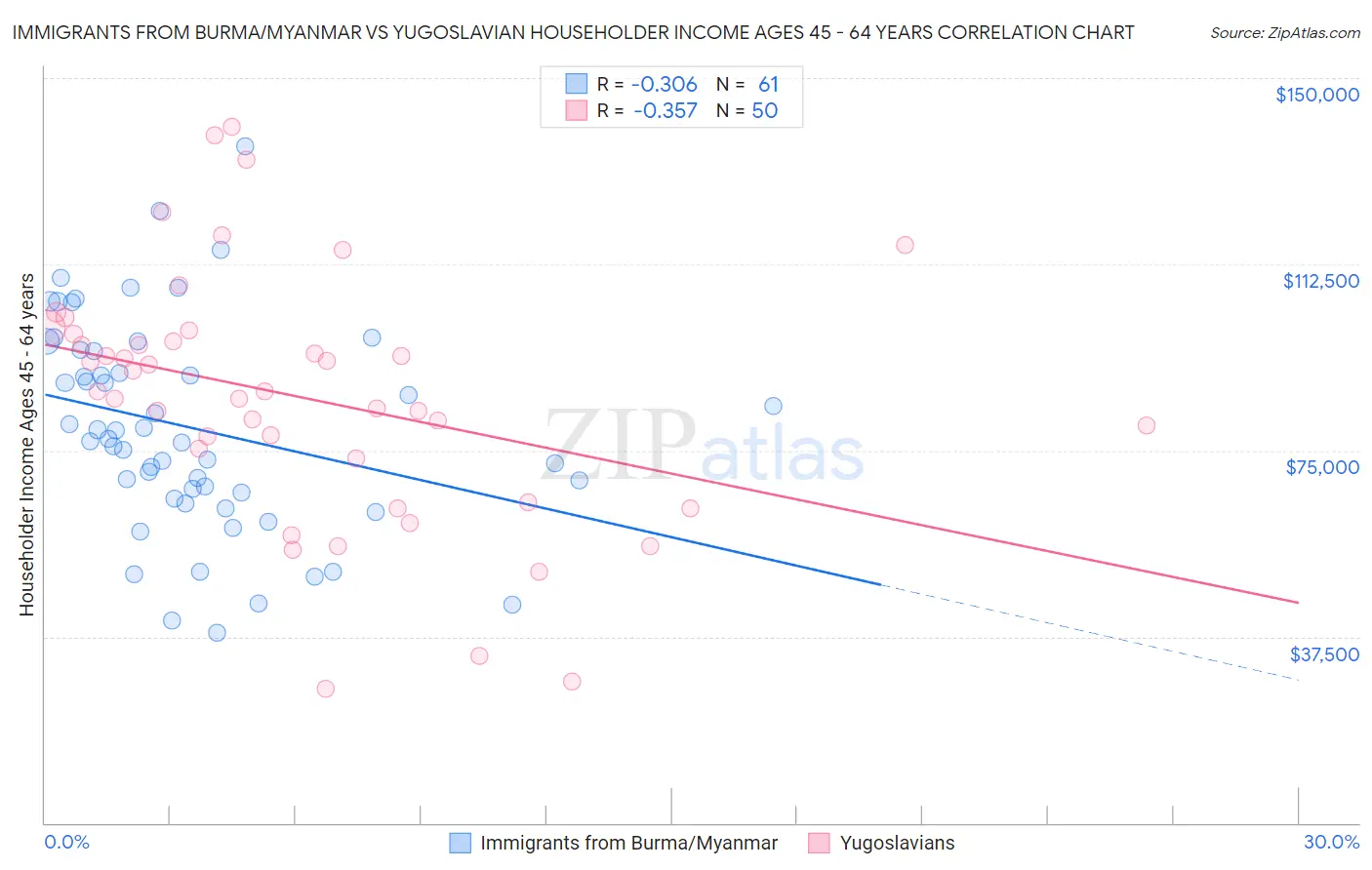 Immigrants from Burma/Myanmar vs Yugoslavian Householder Income Ages 45 - 64 years