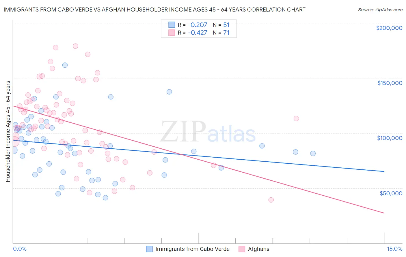 Immigrants from Cabo Verde vs Afghan Householder Income Ages 45 - 64 years