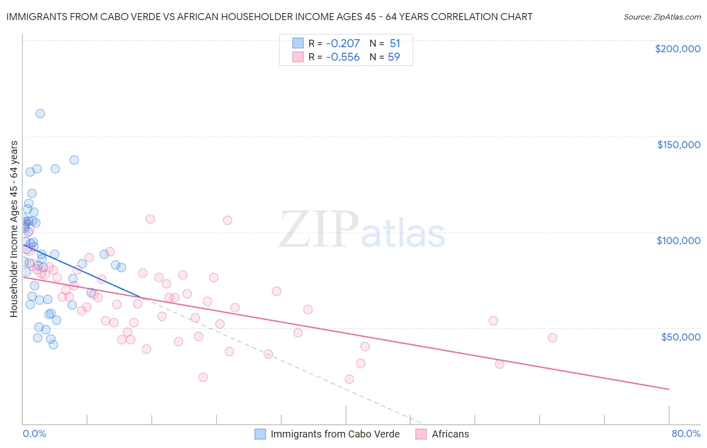 Immigrants from Cabo Verde vs African Householder Income Ages 45 - 64 years