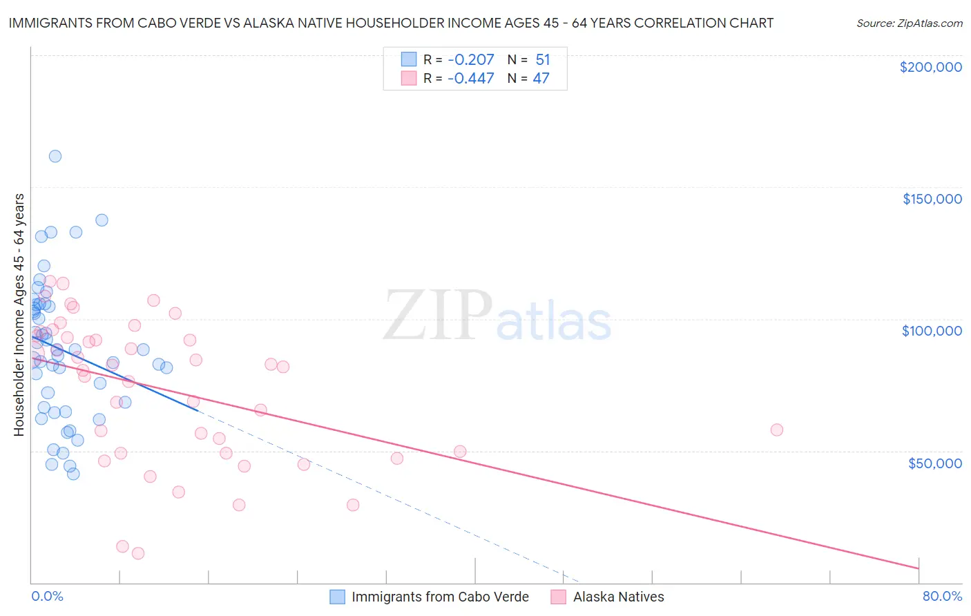 Immigrants from Cabo Verde vs Alaska Native Householder Income Ages 45 - 64 years