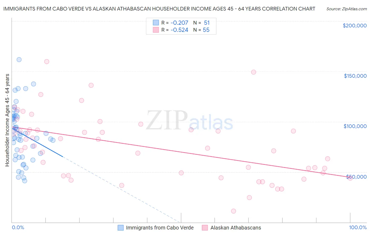 Immigrants from Cabo Verde vs Alaskan Athabascan Householder Income Ages 45 - 64 years
