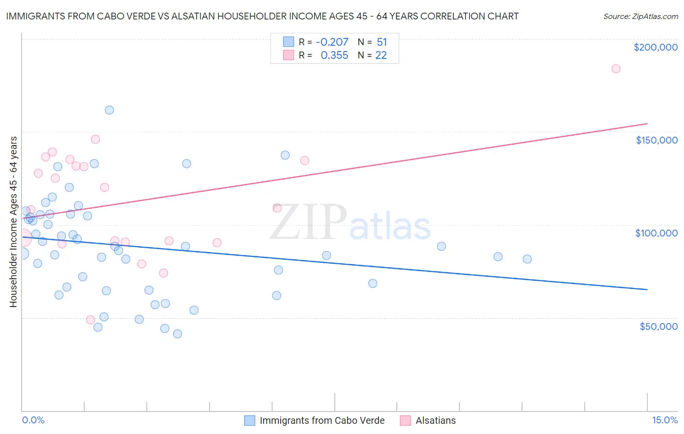 Immigrants from Cabo Verde vs Alsatian Householder Income Ages 45 - 64 years