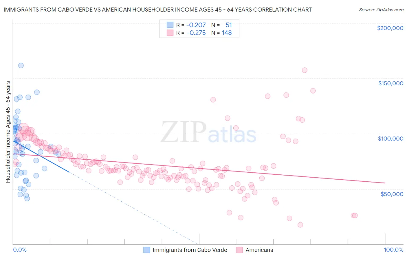 Immigrants from Cabo Verde vs American Householder Income Ages 45 - 64 years