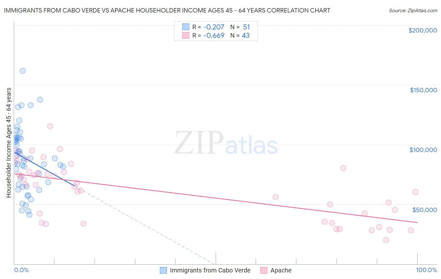 Immigrants from Cabo Verde vs Apache Householder Income Ages 45 - 64 years