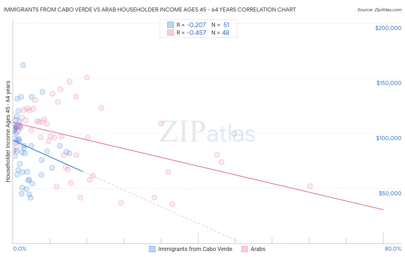 Immigrants from Cabo Verde vs Arab Householder Income Ages 45 - 64 years