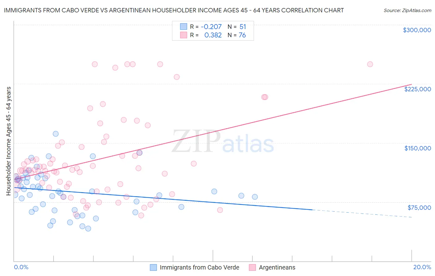 Immigrants from Cabo Verde vs Argentinean Householder Income Ages 45 - 64 years